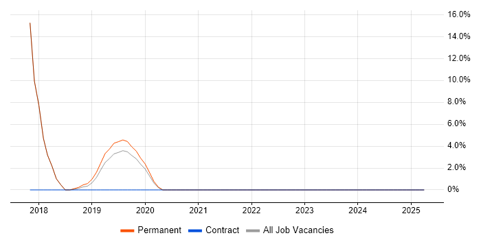 Job vacancy trend for Clean Code in Putney