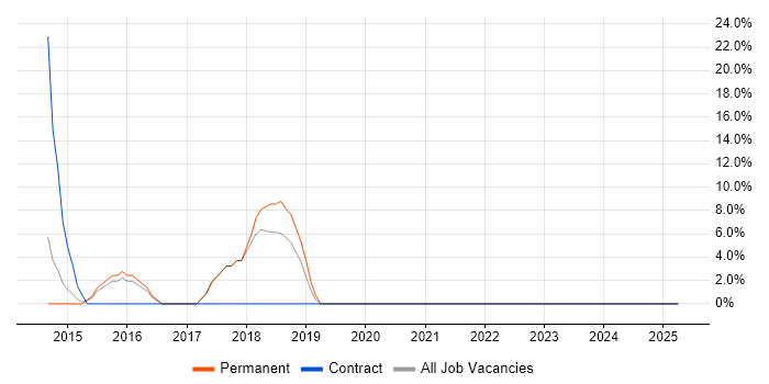 Job vacancy trend for Coaching in Putney