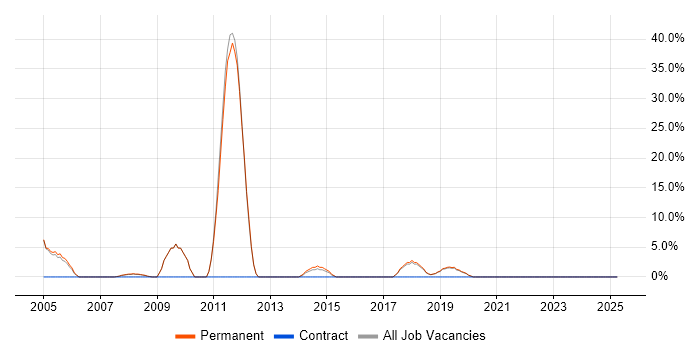Job vacancy trend for Computer Science in Putney