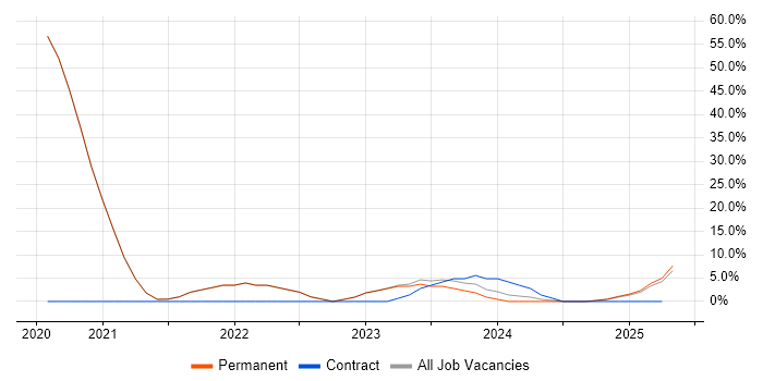 Job vacancy trend for Confluence in Putney