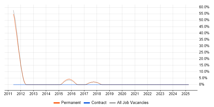 Job vacancy trend for Continuous Integration in Putney Job vacancy trend for Continuous Integration in Putney
