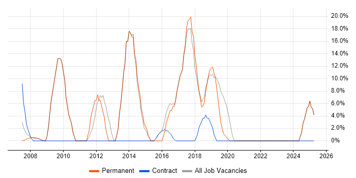 Job vacancy trend for CRM in Putney