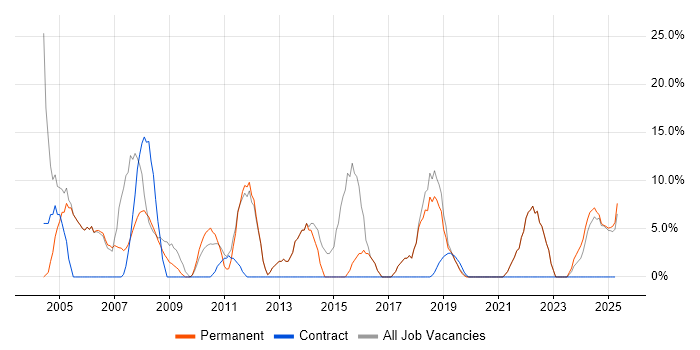 Job vacancy trend for Customer Service in Putney