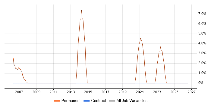 Data Analyst job vacancy trend in Putney