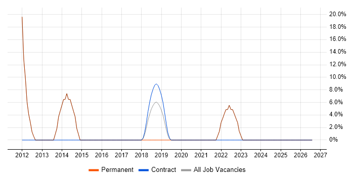Data Management job vacancy trend in Putney