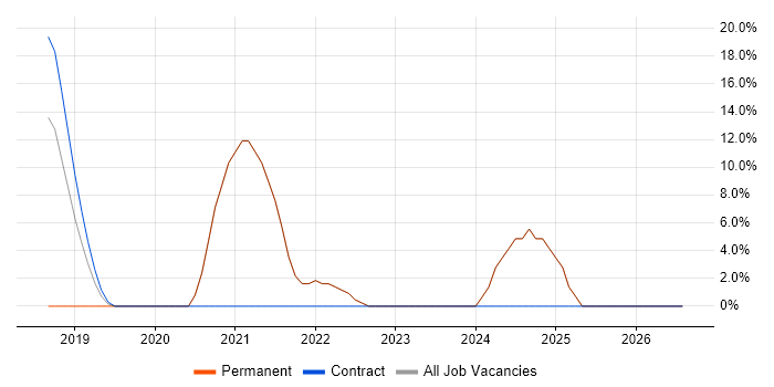 Data Modelling job vacancy trend in Putney