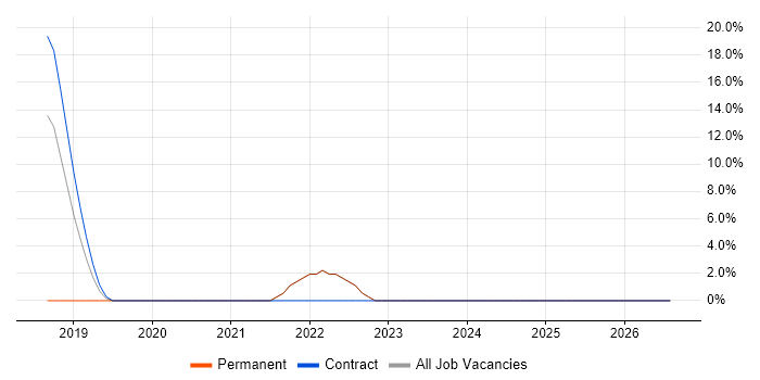 Data Pipeline job vacancy trend in Putney