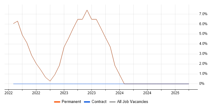 Job vacancy trend for Data Science in Putney