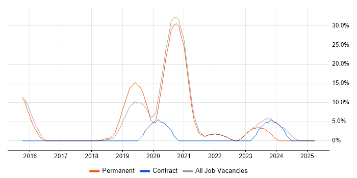 Job vacancy trend for DevOps in Putney Job vacancy trend for DevOps in Putney