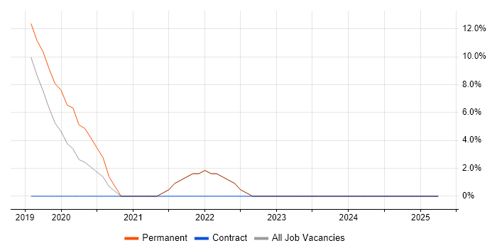 Job vacancy trend for Docker in Putney Job vacancy trend for Docker in Putney