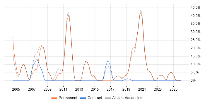 Finance job vacancy trend in Putney