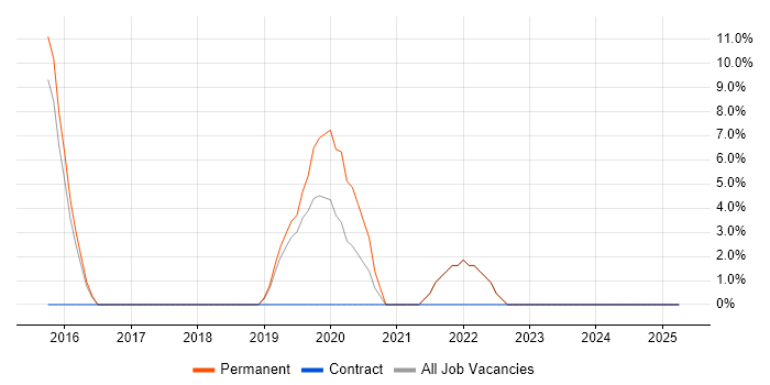 Job vacancy trend for Go in Putney Job vacancy trend for Go in Putney