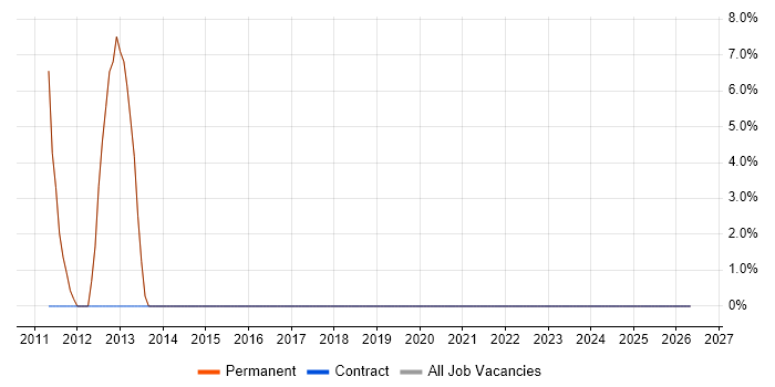 Head of IT job vacancy trend in Putney