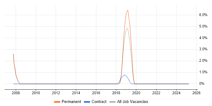 Job vacancy trend for Influencing Skills in Putney