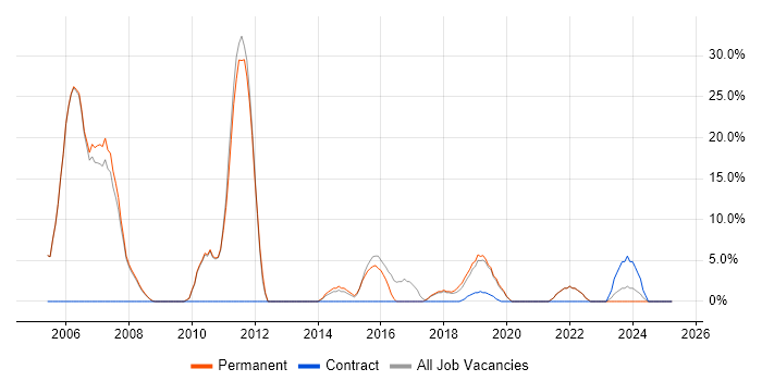 Job vacancy trend for Java in Putney Job vacancy trend for Java in Putney