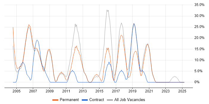 Job vacancy trend for JavaScript in Putney Job vacancy trend for JavaScript in Putney