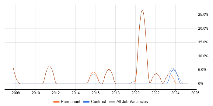 Job vacancy trend for JIRA in Putney