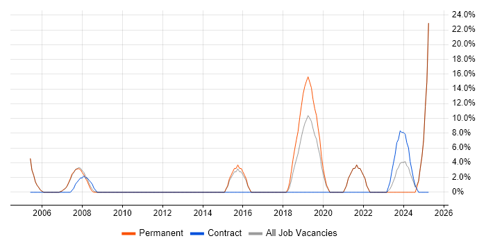 Job vacancy trend for Lead in Putney