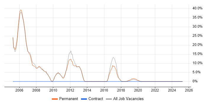 Job vacancy trend for Linux in Putney Job vacancy trend for Linux in Putney