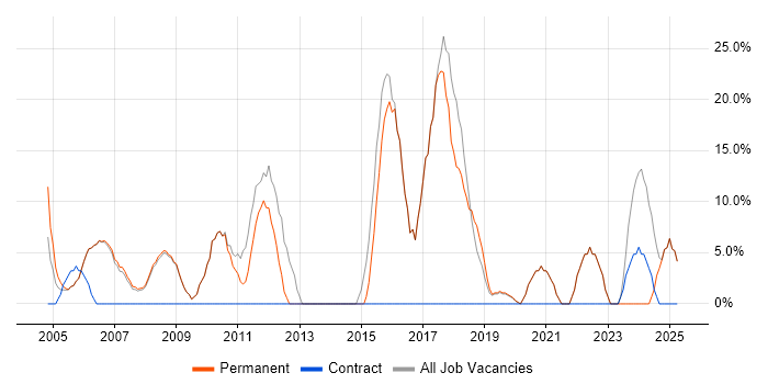 Job vacancy trend for Marketing in Putney Job vacancy trend for Marketing in Putney