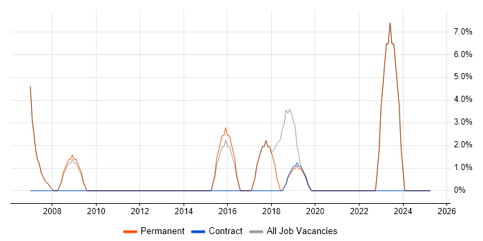 Job vacancy trend for Mentoring in Putney
