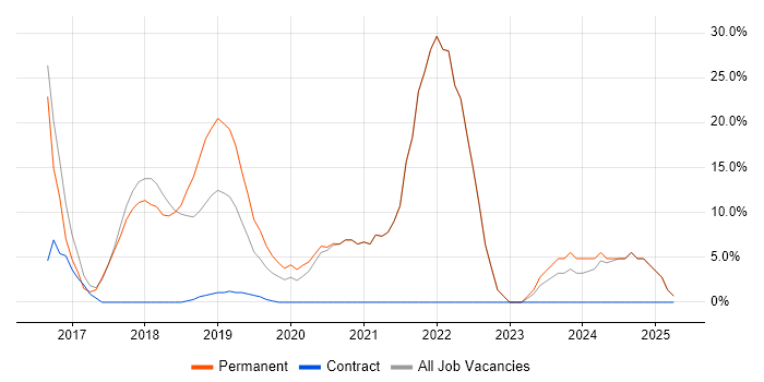 Job vacancy trend for Microsoft 365 in Putney