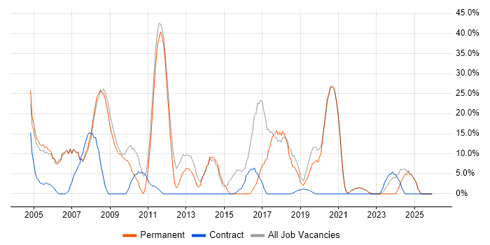 Microsoft job vacancy trend in Putney