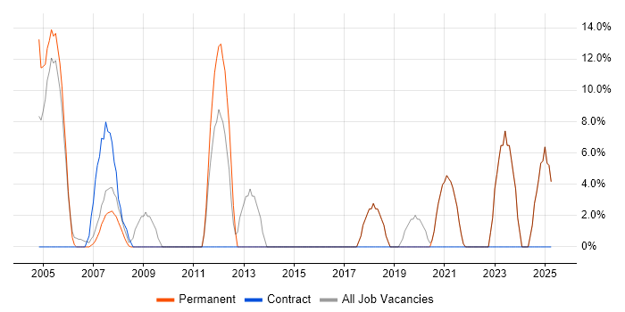 Job vacancy trend for Microsoft Excel in Putney