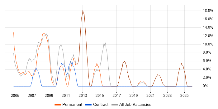 Microsoft Office job vacancy trend in Putney