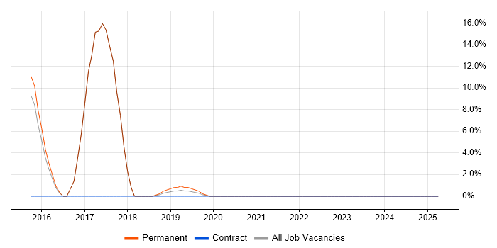 Job vacancy trend for NoSQL in Putney Job vacancy trend for NoSQL in Putney