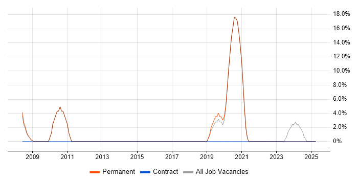 Job vacancy trend for Performance Optimisation in Putney Job vacancy trend for Performance Optimisation in Putney