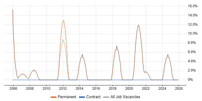 Presentation Skills job vacancy trend in Putney