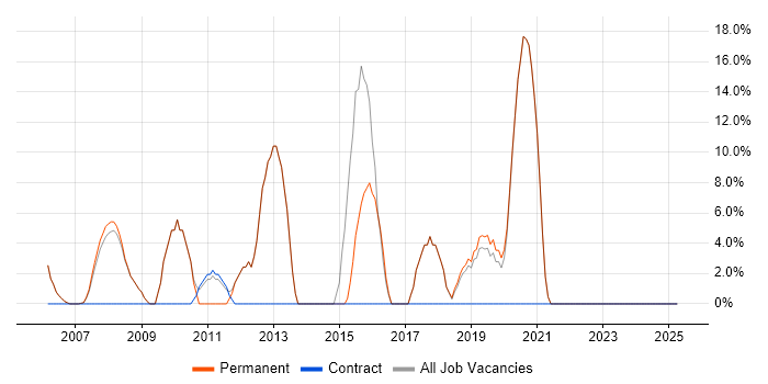 Job vacancy trend for Problem-Solving in Putney