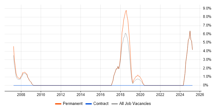 Job vacancy trend for Product Management in Putney