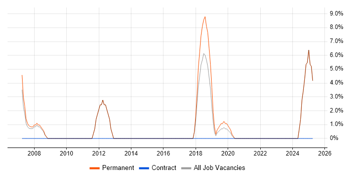 Job vacancy trend for Product Manager in Putney Job vacancy trend for Product Manager in Putney