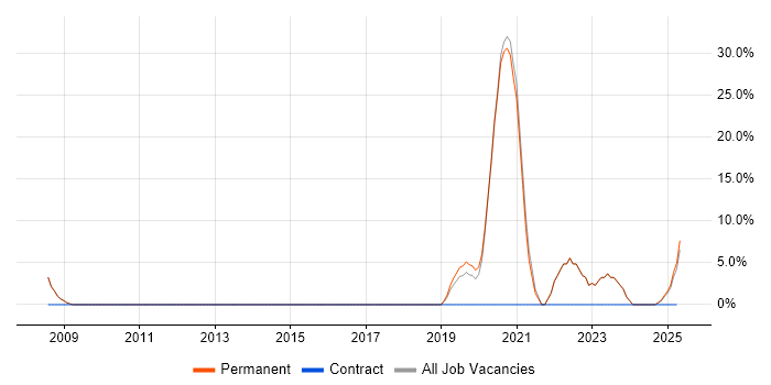 Job vacancy trend for Product Ownership in Putney