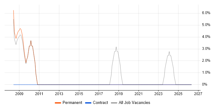 Project Delivery job vacancy trend in Putney