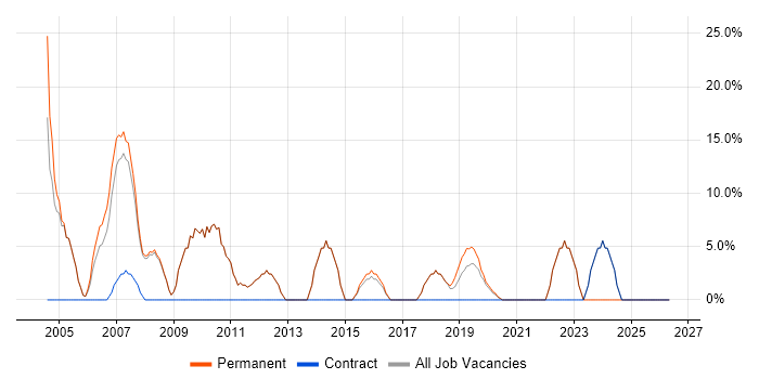 Project Management job vacancy trend in Putney