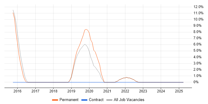 Job vacancy trend for Python in Putney Job vacancy trend for Python in Putney
