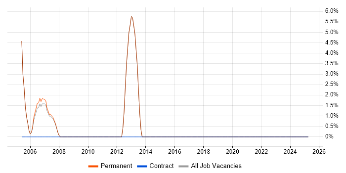 Job vacancy trend for RDBMS in Putney Job vacancy trend for RDBMS in Putney
