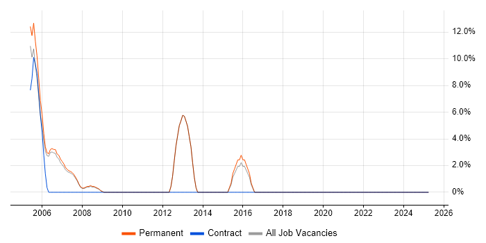 Job vacancy trend for Relational Database in Putney Job vacancy trend for Relational Database in Putney