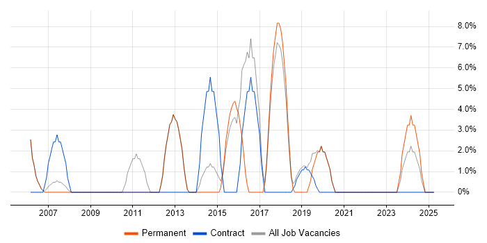 Job vacancy trend for Retail in Putney Job vacancy trend for Retail in Putney