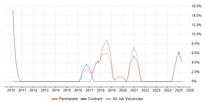 Job vacancy trend for Roadmaps in Putney