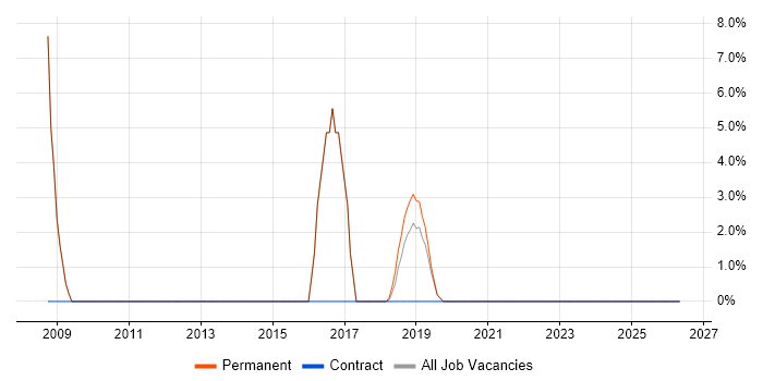 SaaS job vacancy trend in Putney