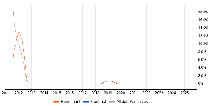 Job vacancy trend for Salesforce in Putney