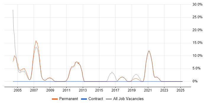 Job vacancy trend for Self-Motivation in Putney