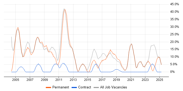 Job vacancy trend for Social Skills in Putney