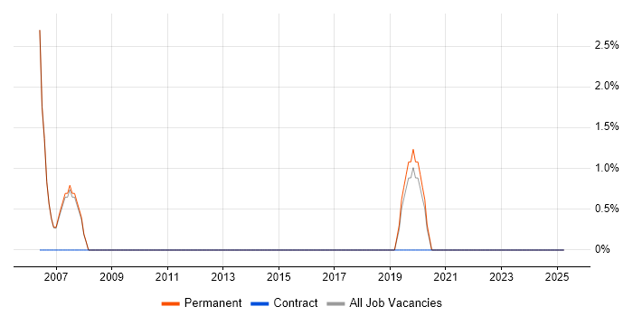 Job vacancy trend for Software Delivery in Putney