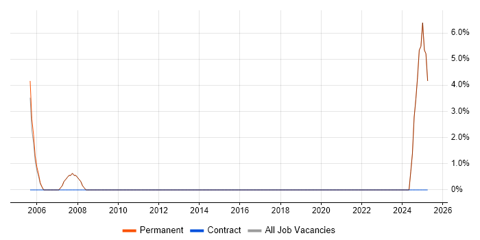 Job vacancy trend for Spreadsheet in Putney