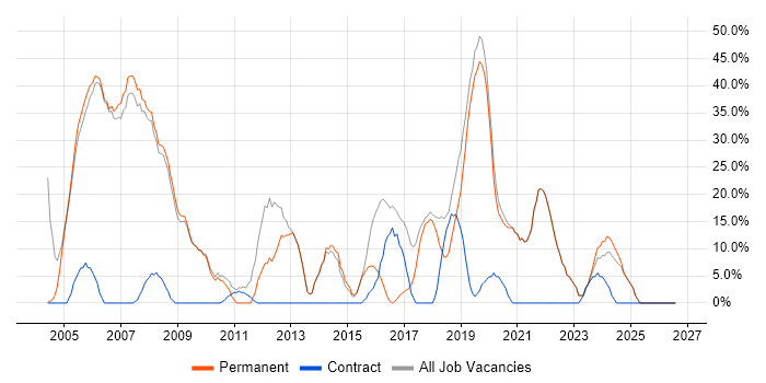 SQL job vacancy trend in Putney
